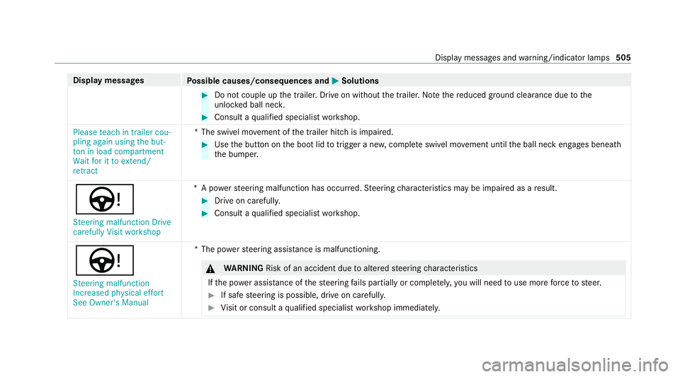 MERCEDES-BENZ S-CLASS SALOON LONG 2020 Owners Manual Display messages
Possible causes/consequences and M
MSolutions #
Do not couple up the trailer. Drive on without the trailer. No tethere duced ground clearance due tothe
unlo cked ball nec k. #
Consult MERCEDES-BENZ S-CLASS SALOON LONG 2020 Owners Manual Display messages
Possible causes/consequences and M
MSolutions #
Do not couple up the trailer. Drive on without the trailer. No tethere duced ground clearance due tothe
unlo cked ball nec k. #
Consult