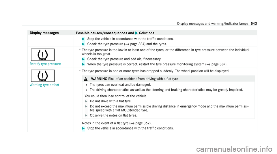 MERCEDES-BENZ S-CLASS SALOON LONG 2020 Owners Manual Display messages
Possible causes/consequences and M
MSolutions #
Stop theve hicle in accordance with the tra ffic conditions. #
Check the tyre pressure (/ page 384) andthe tyres.
h Rectify tyre pressu MERCEDES-BENZ S-CLASS SALOON LONG 2020 Owners Manual Display messages
Possible causes/consequences and M
MSolutions #
Stop theve hicle in accordance with the tra ffic conditions. #
Check the tyre pressure (/ page 384) andthe tyres.
h Rectify tyre pressu