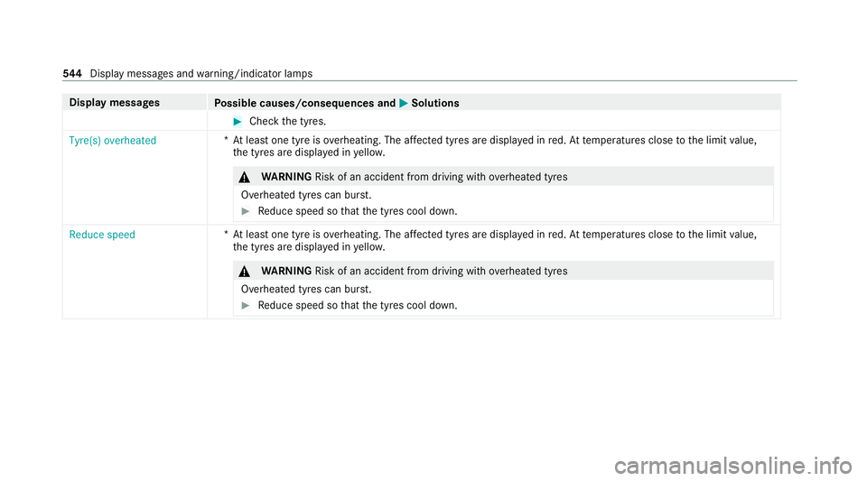 MERCEDES-BENZ S-CLASS SALOON LONG 2020 Owners Manual Display messages
Possible causes/consequences and M
MSolutions #
Check the tyres.
Tyre(s) overheated *A
t least one tyre is overheating. The af fected tyres are displ ayed in red. At temp eratures clo MERCEDES-BENZ S-CLASS SALOON LONG 2020 Owners Manual Display messages
Possible causes/consequences and M
MSolutions #
Check the tyres.
Tyre(s) overheated *A
t least one tyre is overheating. The af fected tyres are displ ayed in red. At temp eratures clo