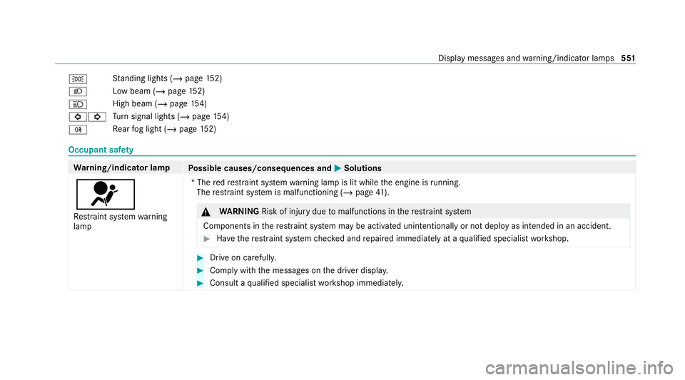 MERCEDES-BENZ S-CLASS SALOON LONG 2020 Owners Manual T
St
anding lights (/ page152)
L Low beam (
/page 152)
K High beam (/
page154)
#! Tu
rn signal lights (/ page154)
R Re
ar fog light (/ page152) Occupan
t safety Wa
rning/indicator lamp
Possible causes MERCEDES-BENZ S-CLASS SALOON LONG 2020 Owners Manual T
St
anding lights (/ page152)
L Low beam (
/page 152)
K High beam (/
page154)
#! Tu
rn signal lights (/ page154)
R Re
ar fog light (/ page152) Occupan
t safety Wa
rning/indicator lamp
Possible causes