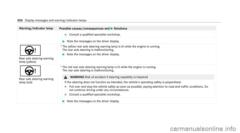 MERCEDES-BENZ S-CLASS SALOON LONG 2020 Owners Manual Wa
rning/indicator lamp
Possible causes/consequences and M
MSolutions #
Consult a qualified specialist workshop. #
Notethe messages on the driver displa y.
Ù Re ar axle steering warning
lamp (yellow) MERCEDES-BENZ S-CLASS SALOON LONG 2020 Owners Manual Wa
rning/indicator lamp
Possible causes/consequences and M
MSolutions #
Consult a qualified specialist workshop. #
Notethe messages on the driver displa y.
Ù Re ar axle steering warning
lamp (yellow)