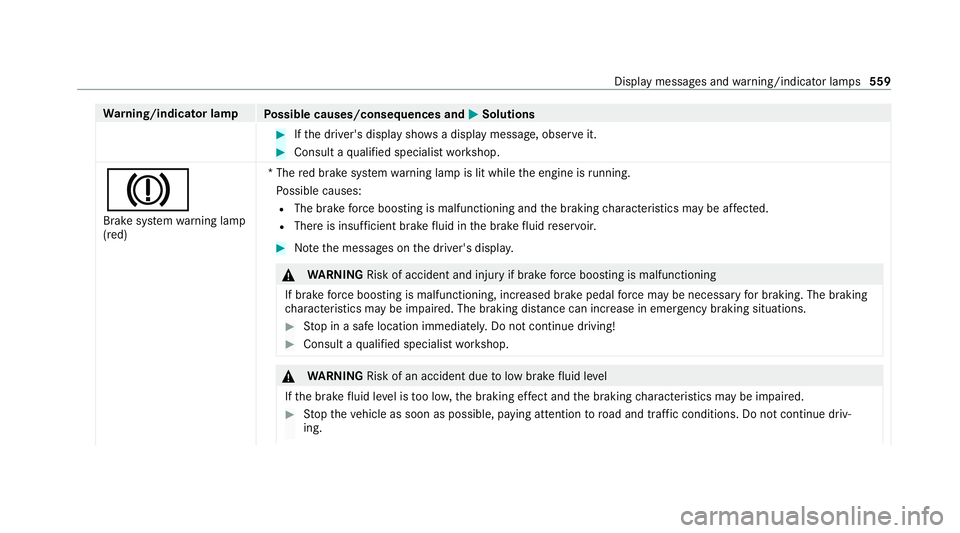 MERCEDES-BENZ S-CLASS SALOON LONG 2020 Owners Manual Wa
rning/indicator lamp
Possible causes/consequences and M
MSolutions #
Ifth e driver's display sho wsa display message, obse rve it. #
Consult a qualified specialist workshop.
J Brake sy stem war MERCEDES-BENZ S-CLASS SALOON LONG 2020 Owners Manual Wa
rning/indicator lamp
Possible causes/consequences and M
MSolutions #
Ifth e driver's display sho wsa display message, obse rve it. #
Consult a qualified specialist workshop.
J Brake sy stem war