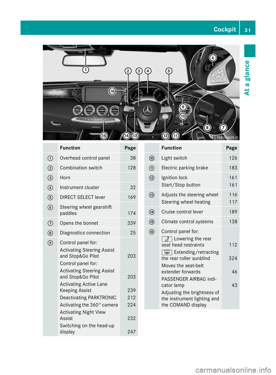 MERCEDES-BENZ S-CLASS COUPE 2015  Owners Manual Function Page
:
Overhead control panel 38
;
Combination switch 128
=
Horn
?
Instrument cluster 32
A
DIRECT SELECT lever 169
B
Steering wheel gearshift
paddles
174
C
Opens the bonnet 339
D
Diagnostics 