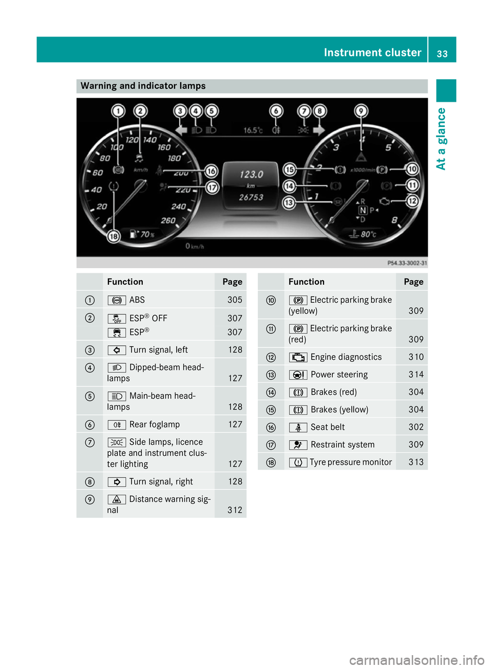 MERCEDES-BENZ S-CLASS COUPE 2015  Owners Manual Warning and indicator lamps
Function Page
:
!
ABS 305
;
å
ESP®
OFF 307
÷
ESP® 307
=
#
Turn signal, left 128
?
L
Dipped-beam head-
lamps 127
A
K
Main-beam head-
lamps 128
B
R
Rear foglamp 127
C
T
S