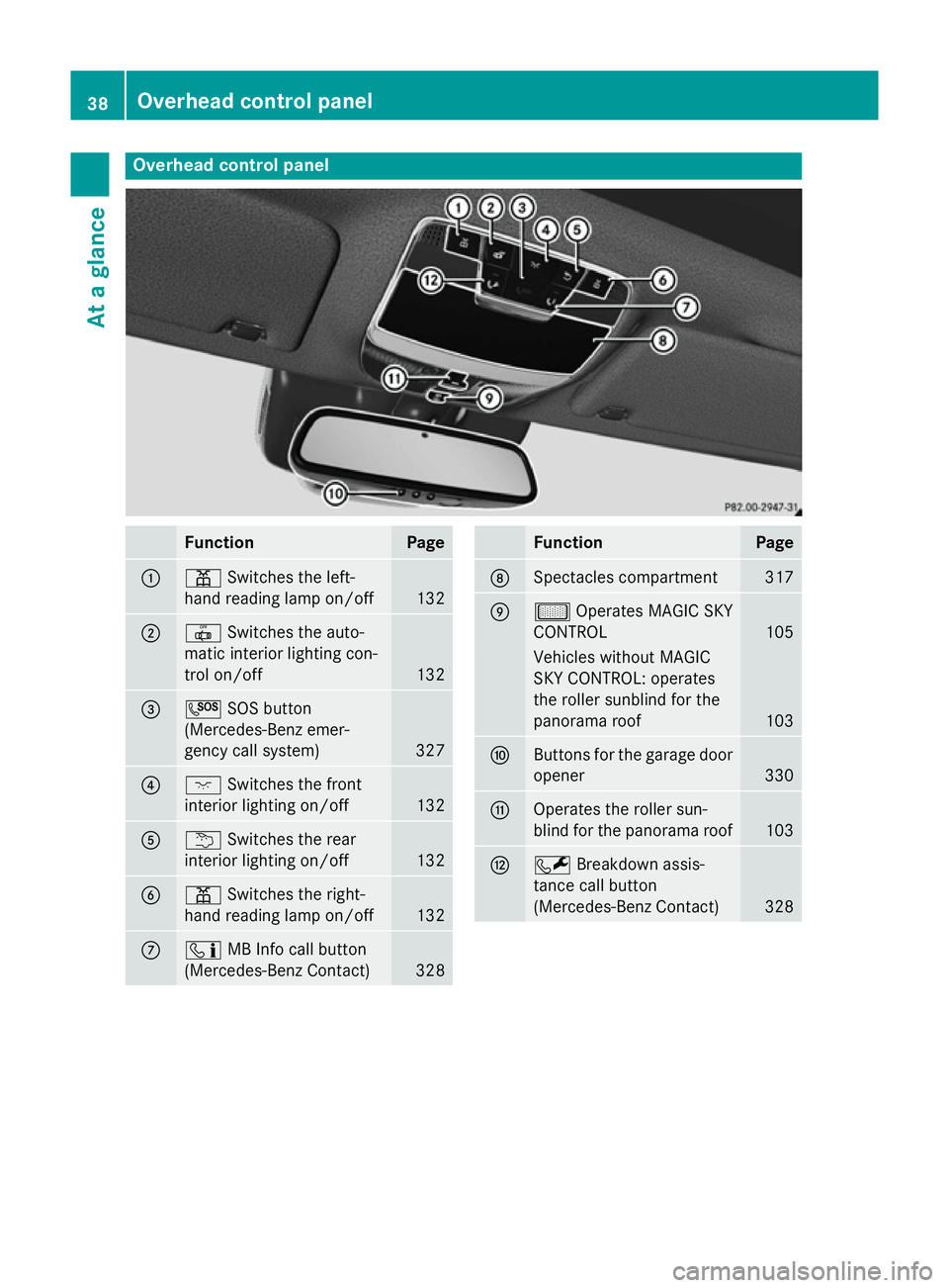 MERCEDES-BENZ S-CLASS COUPE 2015 Service Manual Overhead control panel
Function Page
:
p
Switches the left-
hand reading lamp on/off 132
;
|
Switches the auto-
matic interior lighting con-
trol on/off 132
=
G
SOS button
(Mercedes-Benz emer-
gency c MERCEDES-BENZ S-CLASS COUPE 2015 Service Manual Overhead control panel
Function Page
:
p
Switches the left-
hand reading lamp on/off 132
;
|
Switches the auto-
matic interior lighting con-
trol on/off 132
=
G
SOS button
(Mercedes-Benz emer-
gency c