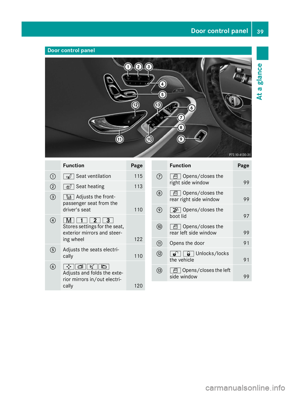 MERCEDES-BENZ S-CLASS COUPE 2015 Service Manual Door control panel
Function Page
:
s
Seat ventilation 115
;
c
Seat heating 113
=
w
Adjusts the front-
passenger seat from the
driver's seat 110
?
r
45=
Stores settings for the seat, exterior mirro MERCEDES-BENZ S-CLASS COUPE 2015 Service Manual Door control panel
Function Page
:
s
Seat ventilation 115
;
c
Seat heating 113
=
w
Adjusts the front-
passenger seat from the
driver's seat 110
?
r
45=
Stores settings for the seat, exterior mirro