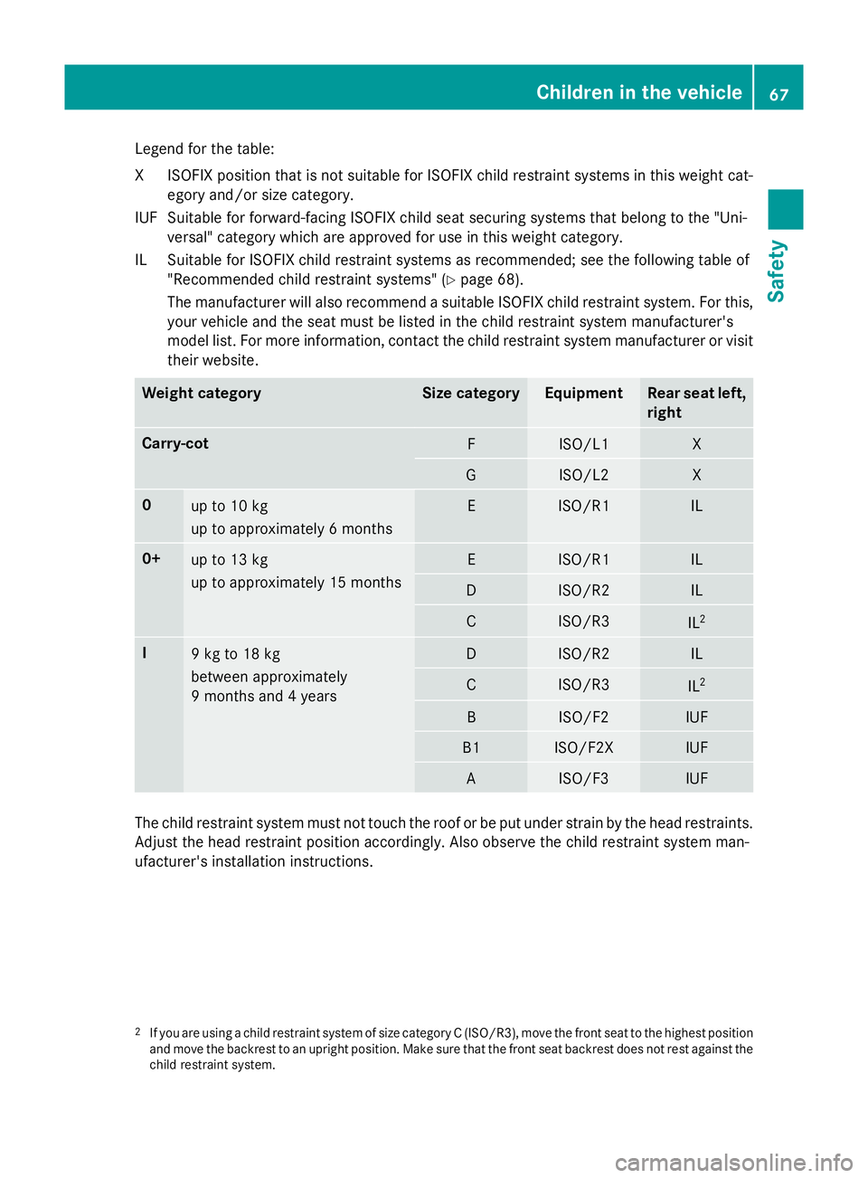 MERCEDES-BENZ S-CLASS COUPE 2015 Repair Manual Legend for the table:
XI
SOFIX position that is not suitable for ISOFIX child restraint systems in this weight cat-
egory and/or size category.
IUF Suitable for forward-facing ISOFIX child seat securi MERCEDES-BENZ S-CLASS COUPE 2015 Repair Manual Legend for the table:
XI
SOFIX position that is not suitable for ISOFIX child restraint systems in this weight cat-
egory and/or size category.
IUF Suitable for forward-facing ISOFIX child seat securi