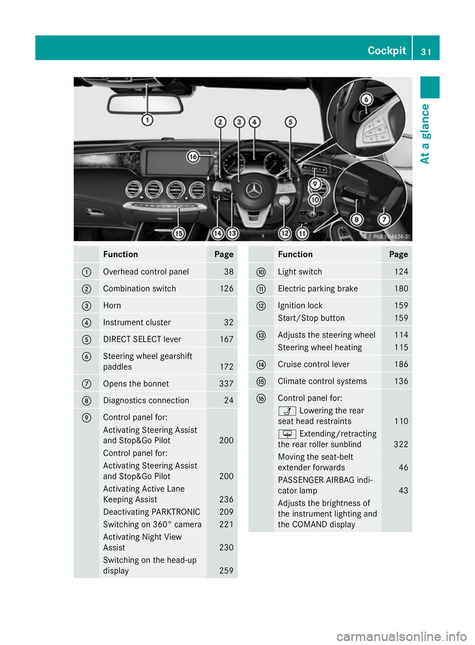 MERCEDES-BENZ S-CLASS COUPE 2014 Owners Manual Function Page
:
Overhead control panel 38
;
Combination switch 126
=
Horn
?
Instrument cluster 32
A
DIRECT SELECT lever 167
B
Steering wheel gearshift
paddles
172
C
Opens the bonnet 337
D
Diagnostics MERCEDES-BENZ S-CLASS COUPE 2014 Owners Manual Function Page
:
Overhead control panel 38
;
Combination switch 126
=
Horn
?
Instrument cluster 32
A
DIRECT SELECT lever 167
B
Steering wheel gearshift
paddles
172
C
Opens the bonnet 337
D
Diagnostics