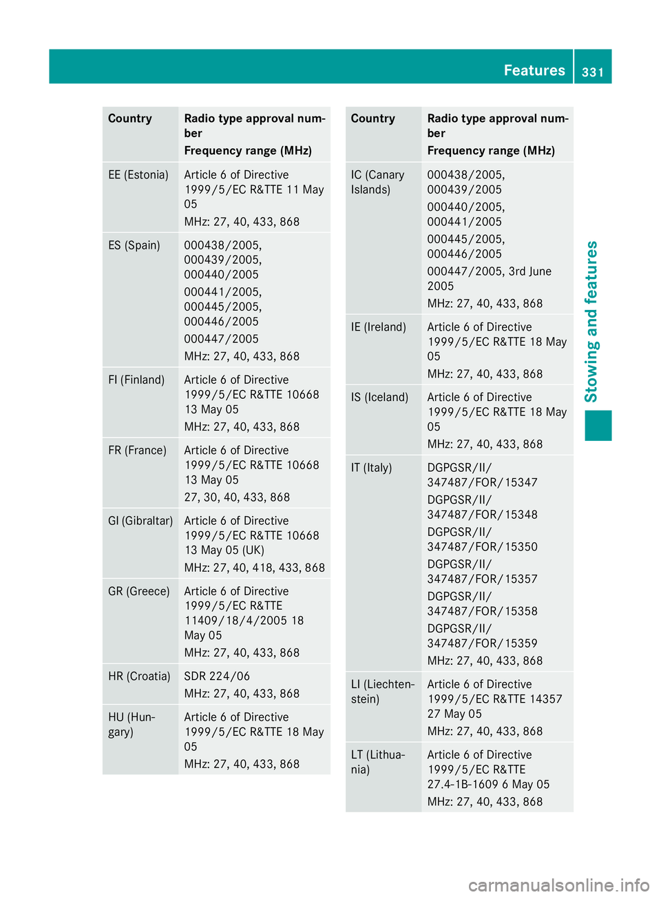 MERCEDES-BENZ S-CLASS COUPE 2014 Owners Manual Country Radio type approval num-
ber
Frequency range (MHz)
EE (Estonia) Article 6 of Directive
1999/5/EC R&TTE 11 May
05
MHz: 27, 40, 433, 868
ES (Spain) 000438/2005,
000439/2005,
000440/2005
000441/2 MERCEDES-BENZ S-CLASS COUPE 2014 Owners Manual Country Radio type approval num-
ber
Frequency range (MHz)
EE (Estonia) Article 6 of Directive
1999/5/EC R&TTE 11 May
05
MHz: 27, 40, 433, 868
ES (Spain) 000438/2005,
000439/2005,
000440/2005
000441/2