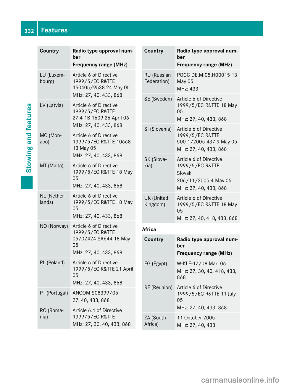 MERCEDES-BENZ S-CLASS COUPE 2014 Owners Manual Country Radio type approval num-
ber
Frequency range (MHz)
LU (Luxem-
bourg) Article 6 of Directive
1999/5/EC R&TTE
150405/9538 24 May 05
MHz: 27, 40, 433, 868
LV (Latvia) Article 6 of Directive
1999/ MERCEDES-BENZ S-CLASS COUPE 2014 Owners Manual Country Radio type approval num-
ber
Frequency range (MHz)
LU (Luxem-
bourg) Article 6 of Directive
1999/5/EC R&TTE
150405/9538 24 May 05
MHz: 27, 40, 433, 868
LV (Latvia) Article 6 of Directive
1999/