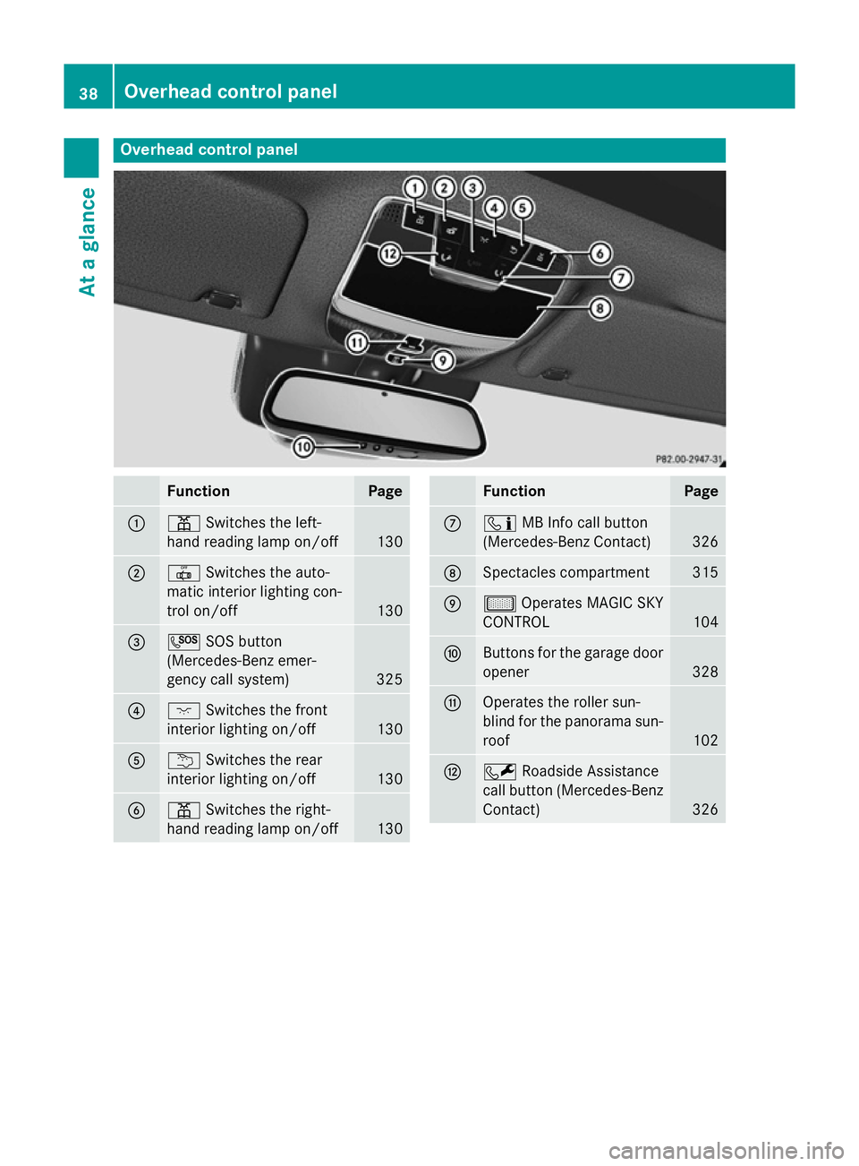 MERCEDES-BENZ S-CLASS COUPE 2014 Service Manual Overhead control panel
Function Page
:
p
Switches the left-
hand reading lamp on/off 130
;
|
Switches the auto-
matic interior lighting con-
trol on/off 130
=
G
SOS button
(Mercedes-Benz emer-
gency c