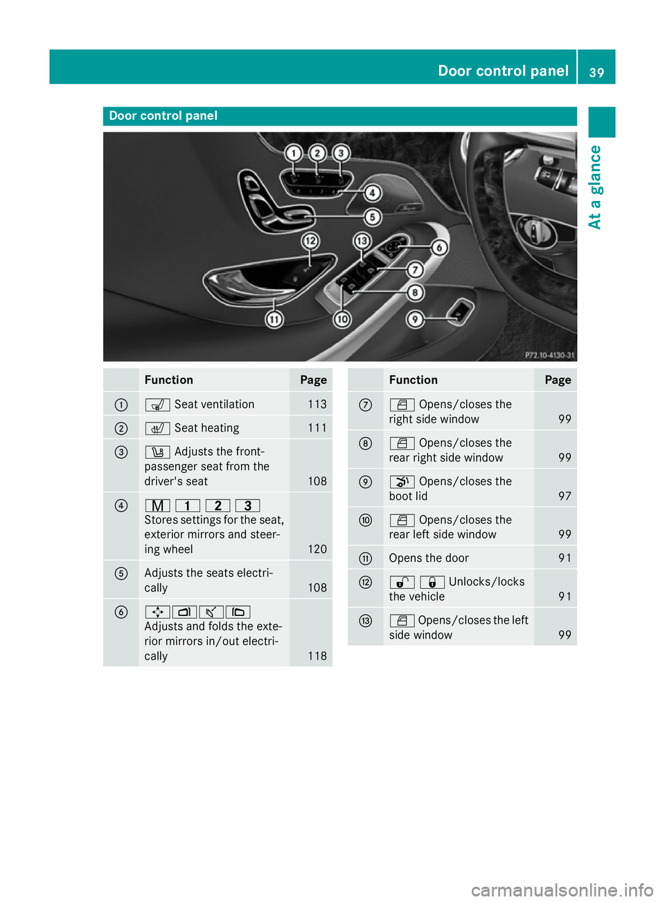MERCEDES-BENZ S-CLASS COUPE 2014 Service Manual Door control panel
Function Page
:
s
Seat ventilation 113
;
c
Seat heating 111
=
w
Adjusts the front-
passenger seat from the
driver's seat 108
?
r
45=
Stores settings for the seat, exterior mirro