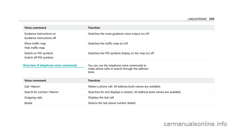 MERCEDES-BENZ S-CLASS CABRIOLET 2017 Owners Manual Vo
ice command Function
Guidance instruction son
Guidance instruction soff Switches
ther out eguidance voice output on/off
Sho wtraffic map
Hide traffic map Swit
ches thet raffic map on/off
Switch on MERCEDES-BENZ S-CLASS CABRIOLET 2017 Owners Manual Vo
ice command Function
Guidance instruction son
Guidance instruction soff Switches
ther out eguidance voice output on/off
Sho wtraffic map
Hide traffic map Swit
ches thet raffic map on/off
Switch on