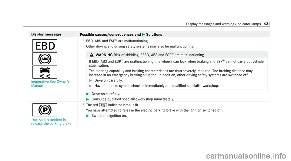 MERCEDES-BENZ S-CLASS CABRIOLET 2017 Owners Manual Displa
ymessages
Possible causes/consequences and M
MSolutions
T
!
÷ inoperative See Owner's
Manual *
EBD,A BS and ESP ®
arem alfunctioning.
Other driving and driving saf etys yst ems ma yalso b MERCEDES-BENZ S-CLASS CABRIOLET 2017 Owners Manual Displa
ymessages
Possible causes/consequences and M
MSolutions
T
!
÷ inoperative See Owner's
Manual *
EBD,A BS and ESP ®
arem alfunctioning.
Other driving and driving saf etys yst ems ma yalso b
