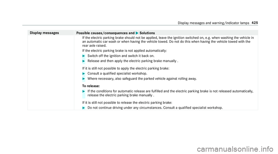 MERCEDES-BENZ S-CLASS CABRIOLET 2017  Owners Manual Displa
ymessages
Possible causes/consequences and M
MSolutions
If th ee lectric parking brak eshould no tbeapplied, lea vethei gnition switched on, e.g. when washing thev ehicle in
an automatic car wa