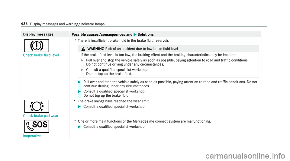 MERCEDES-BENZ S-CLASS CABRIOLET 2017  Owners Manual Displa
ymessages
Possible causes/consequences and M
MSolutions
J Check brake fluid level *T
her eisi nsufficient brak efluid in theb rake fluid reser voir. &
WARNING Risk of an accident du etolowbrak 