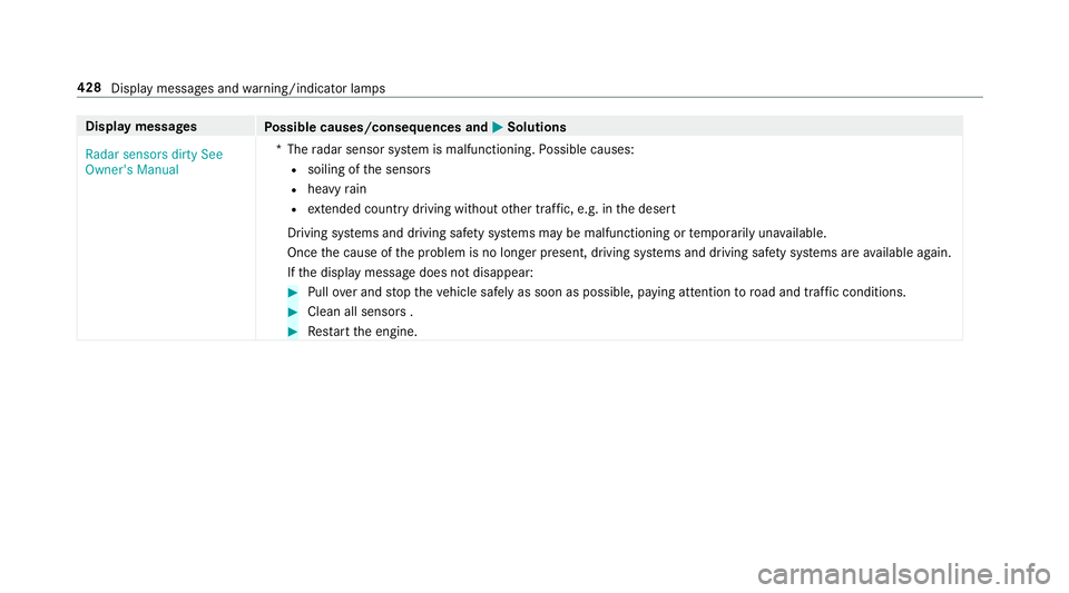 MERCEDES-BENZ S-CLASS CABRIOLET 2017 Owners Manual Displa
ymessages
Possible causes/consequences and M
MSolutions
Radar sensors dirty See
Owner's Manual *T
heradar sensor sy stem is malfunctioning. Possible causes:
R soiling of thes ensors
R heavy MERCEDES-BENZ S-CLASS CABRIOLET 2017 Owners Manual Displa
ymessages
Possible causes/consequences and M
MSolutions
Radar sensors dirty See
Owner's Manual *T
heradar sensor sy stem is malfunctioning. Possible causes:
R soiling of thes ensors
R heavy
