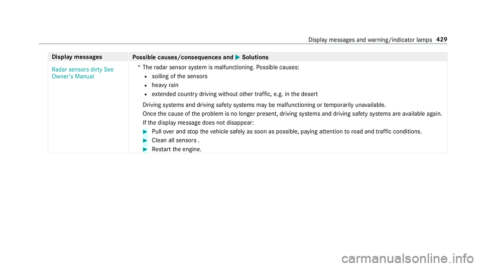 MERCEDES-BENZ S-CLASS CABRIOLET 2017 Owners Manual Displa
ymessages
Possible causes/consequences and M
MSolutions
Radar sensors dirty See
Owner's Manual *T
heradar sensor sy stem is malfunctioning. Possible causes:
R soiling of thes ensors
R heavy MERCEDES-BENZ S-CLASS CABRIOLET 2017 Owners Manual Displa
ymessages
Possible causes/consequences and M
MSolutions
Radar sensors dirty See
Owner's Manual *T
heradar sensor sy stem is malfunctioning. Possible causes:
R soiling of thes ensors
R heavy