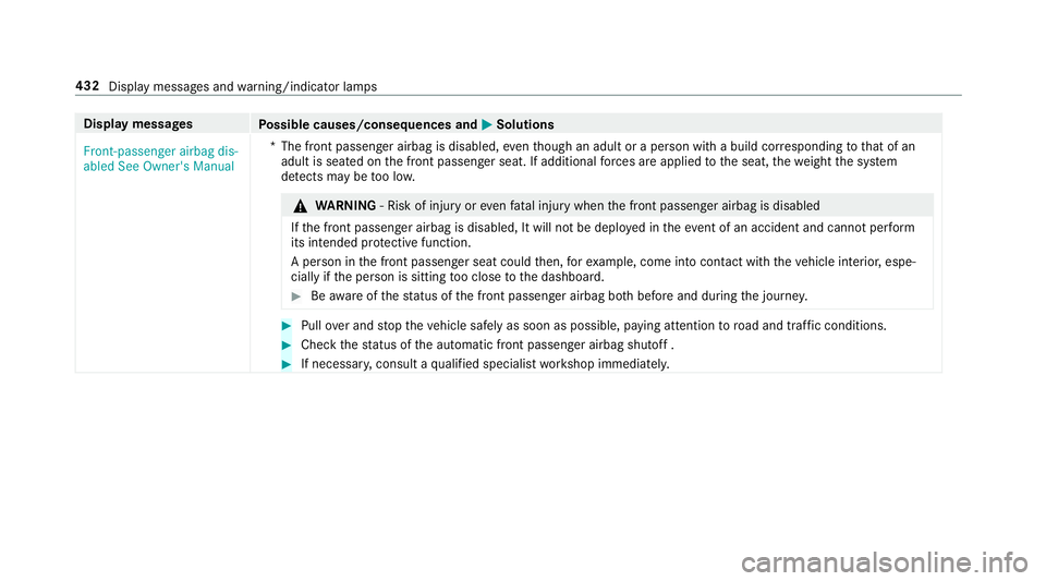 MERCEDES-BENZ S-CLASS CABRIOLET 2017 Owners Manual Displa
ymessages
Possible causes/consequences and M
MSolutions
Front-passenger airbag dis-
abled See Owner's Manual *T
he front passenger airbag is disabled, eventhough an adult or aperson wit hab MERCEDES-BENZ S-CLASS CABRIOLET 2017 Owners Manual Displa
ymessages
Possible causes/consequences and M
MSolutions
Front-passenger airbag dis-
abled See Owner's Manual *T
he front passenger airbag is disabled, eventhough an adult or aperson wit hab