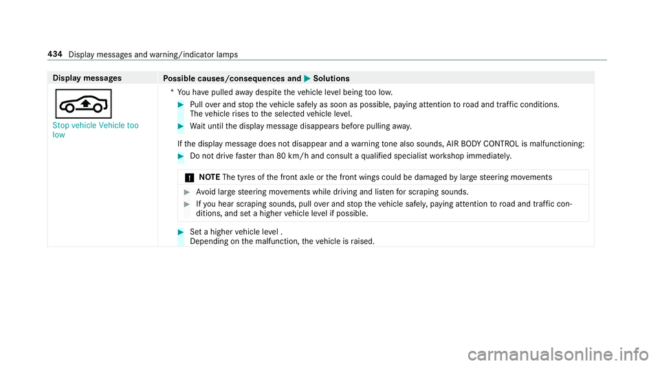 MERCEDES-BENZ S-CLASS CABRIOLET 2017 Owners Manual Displa
ymessages
Possible causes/consequences and M
MSolutions
É Stop vehicle Vehicle too
low *Y
ou ha vepulled away despit ethe vehicle le velb eing tool ow. #
Pull overand stop thev ehicle safely a MERCEDES-BENZ S-CLASS CABRIOLET 2017 Owners Manual Displa
ymessages
Possible causes/consequences and M
MSolutions
É Stop vehicle Vehicle too
low *Y
ou ha vepulled away despit ethe vehicle le velb eing tool ow. #
Pull overand stop thev ehicle safely a