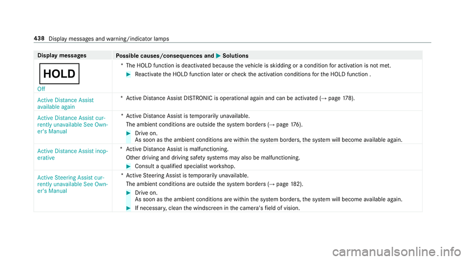 MERCEDES-BENZ S-CLASS CABRIOLET 2017 Owners Manual Displa
ymessages
Possible causes/consequences and M
MSolutions
ë Off *T
he HOLD function is deactivated because thev ehicle is skidding or acondition fora ctivation is no tmet. #
Reactivat ethe HOLD MERCEDES-BENZ S-CLASS CABRIOLET 2017 Owners Manual Displa
ymessages
Possible causes/consequences and M
MSolutions
ë Off *T
he HOLD function is deactivated because thev ehicle is skidding or acondition fora ctivation is no tmet. #
Reactivat ethe HOLD