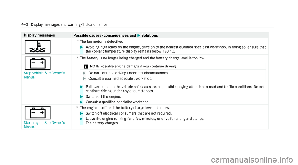 MERCEDES-BENZ S-CLASS CABRIOLET 2017 Owners Manual Displa
ymessages
Possible causes/consequences and M
MSolutions
? *T
hefanm otorisd efective. #
Avoiding high loads on thee ngine, driv eontothe neares tqualified specialis tworks hop. In doing so, ens MERCEDES-BENZ S-CLASS CABRIOLET 2017 Owners Manual Displa
ymessages
Possible causes/consequences and M
MSolutions
? *T
hefanm otorisd efective. #
Avoiding high loads on thee ngine, driv eontothe neares tqualified specialis tworks hop. In doing so, ens