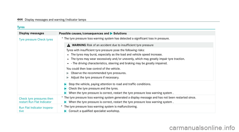 MERCEDES-BENZ S-CLASS CABRIOLET 2017 Owners Manual Ty
res Displa
ymessages
Possible causes/consequences and M
MSolutions
Tyre pressure Check tyres *T
he tyr epressur eloss warning sy stem has de tected asignificant los sinpressure. &
WARNING Risk of a MERCEDES-BENZ S-CLASS CABRIOLET 2017 Owners Manual Ty
res Displa
ymessages
Possible causes/consequences and M
MSolutions
Tyre pressure Check tyres *T
he tyr epressur eloss warning sy stem has de tected asignificant los sinpressure. &
WARNING Risk of a