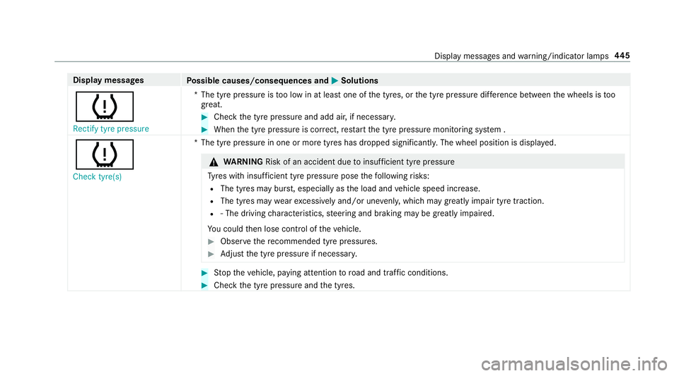 MERCEDES-BENZ S-CLASS CABRIOLET 2017 Owners Manual Displa
ymessages
Possible causes/consequences and M
MSolutions
h Rectify tyre pressure *T
he tyr epressur eist oo lo winatl eastone of thet yres, or thet yrep ressur ediffe re nce betwee nthe wheels i MERCEDES-BENZ S-CLASS CABRIOLET 2017 Owners Manual Displa
ymessages
Possible causes/consequences and M
MSolutions
h Rectify tyre pressure *T
he tyr epressur eist oo lo winatl eastone of thet yres, or thet yrep ressur ediffe re nce betwee nthe wheels i