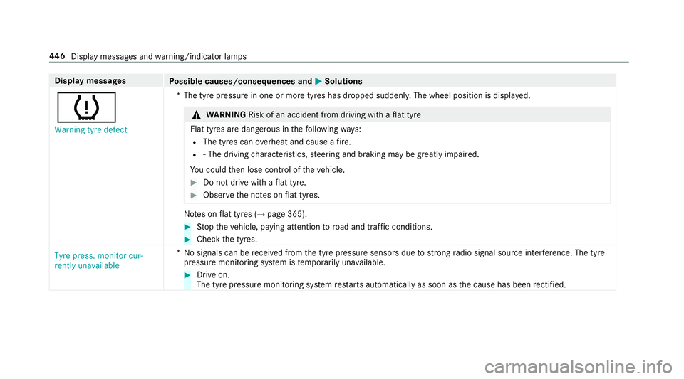 MERCEDES-BENZ S-CLASS CABRIOLET 2017 Owners Manual Displa
ymessages
Possible causes/consequences and M
MSolutions
h Warning tyre defect *T
he tyr epressur eino ne or mor etyres has dropped suddenly .The wheel position is displa yed. &
WARNING Risk of MERCEDES-BENZ S-CLASS CABRIOLET 2017 Owners Manual Displa
ymessages
Possible causes/consequences and M
MSolutions
h Warning tyre defect *T
he tyr epressur eino ne or mor etyres has dropped suddenly .The wheel position is displa yed. &
WARNING Risk of