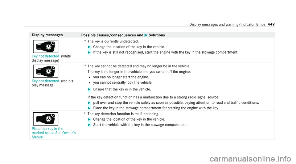 MERCEDES-BENZ S-CLASS CABRIOLET 2017 Owners Manual Displa
ymessages
Possible causes/consequences and M
MSolutions
 Key not detected (white
displa ymessage) *T
hekeyisc urrently und etected. #
Chang ethe location of thek eyinthev ehicle. #
Ifth ek ey MERCEDES-BENZ S-CLASS CABRIOLET 2017 Owners Manual Displa
ymessages
Possible causes/consequences and M
MSolutions
 Key not detected (white
displa ymessage) *T
hekeyisc urrently und etected. #
Chang ethe location of thek eyinthev ehicle. #
Ifth ek ey