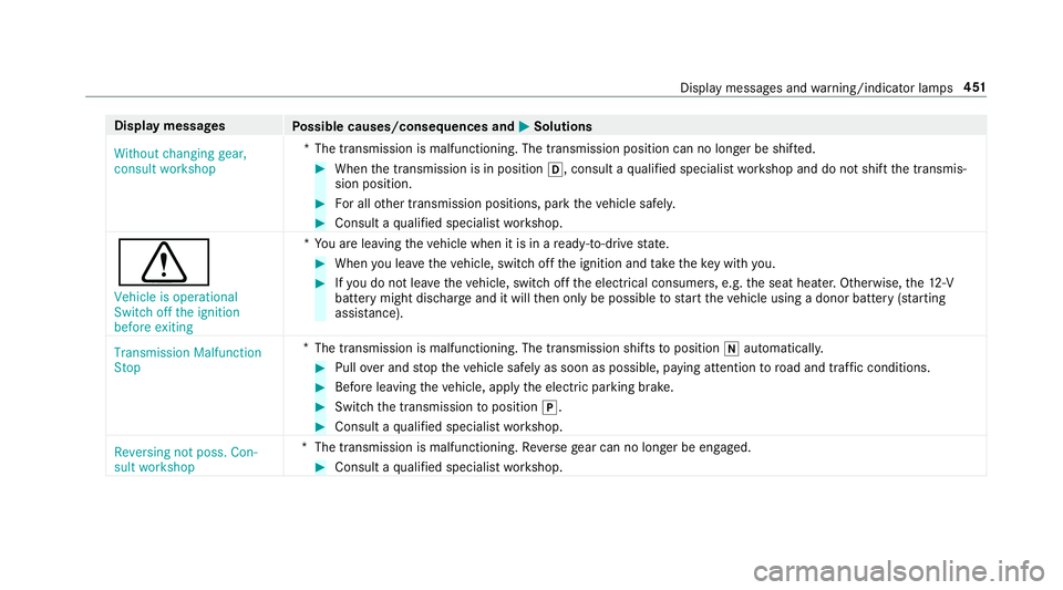 MERCEDES-BENZ S-CLASS CABRIOLET 2017 Owners Manual Displa
ymessages
Possible causes/consequences and M
MSolutions
Without changin ggear,
consult workshop *T
he transmission is malfunctioning. The transmission position can no longer be shif ted. #
When MERCEDES-BENZ S-CLASS CABRIOLET 2017 Owners Manual Displa
ymessages
Possible causes/consequences and M
MSolutions
Without changin ggear,
consult workshop *T
he transmission is malfunctioning. The transmission position can no longer be shif ted. #
When