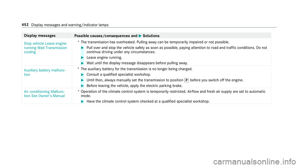 MERCEDES-BENZ S-CLASS CABRIOLET 2017 Owners Manual Displa
ymessages
Possible causes/consequences and M
MSolutions
Stop vehicle Leave engine
runnin gWait Transmission
cooling *T
he transmission has overheated. Pulling away can be temp orarily impaired MERCEDES-BENZ S-CLASS CABRIOLET 2017 Owners Manual Displa
ymessages
Possible causes/consequences and M
MSolutions
Stop vehicle Leave engine
runnin gWait Transmission
cooling *T
he transmission has overheated. Pulling away can be temp orarily impaired