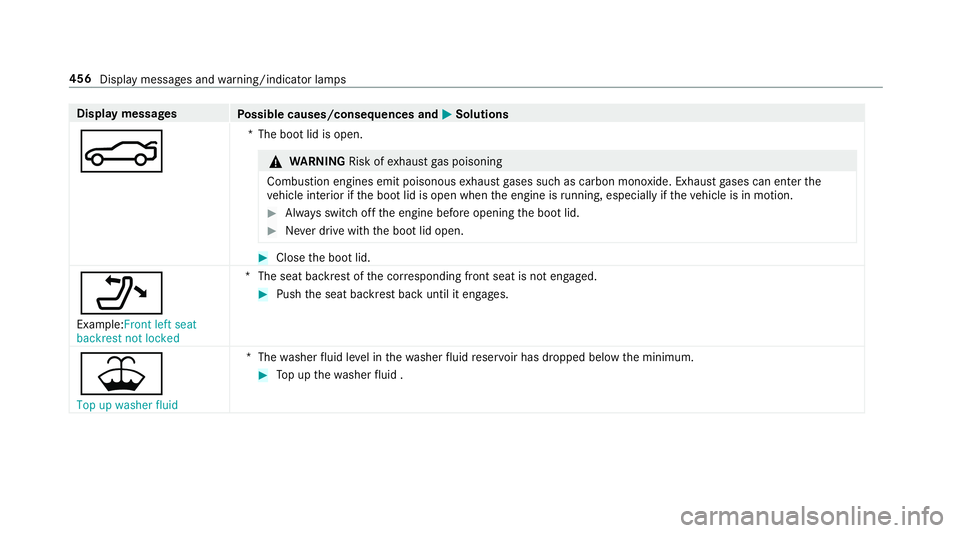 MERCEDES-BENZ S-CLASS CABRIOLET 2017 Owners Manual Displa
ymessages
Possible causes/consequences and M
MSolutions
N *T
he boo tlid is open. &
WARNING Risk ofexhaus tgas poisoning
Combustio nengines emit poisonous exhaus tgases suc hascarbon monoxide. MERCEDES-BENZ S-CLASS CABRIOLET 2017 Owners Manual Displa
ymessages
Possible causes/consequences and M
MSolutions
N *T
he boo tlid is open. &
WARNING Risk ofexhaus tgas poisoning
Combustio nengines emit poisonous exhaus tgases suc hascarbon monoxide.
