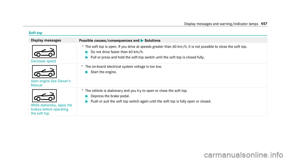 MERCEDES-BENZ S-CLASS CABRIOLET 2017 Owners Manual Sof
ttop Displa
ymessages
Possible causes/consequences and M
MSolutions
K Decrease speed *T
he sof ttop is open. If youd rive at speeds greater than 60 km/h, it is no tpossible toclos ethe sof ttop. # MERCEDES-BENZ S-CLASS CABRIOLET 2017 Owners Manual Sof
ttop Displa
ymessages
Possible causes/consequences and M
MSolutions
K Decrease speed *T
he sof ttop is open. If youd rive at speeds greater than 60 km/h, it is no tpossible toclos ethe sof ttop. #