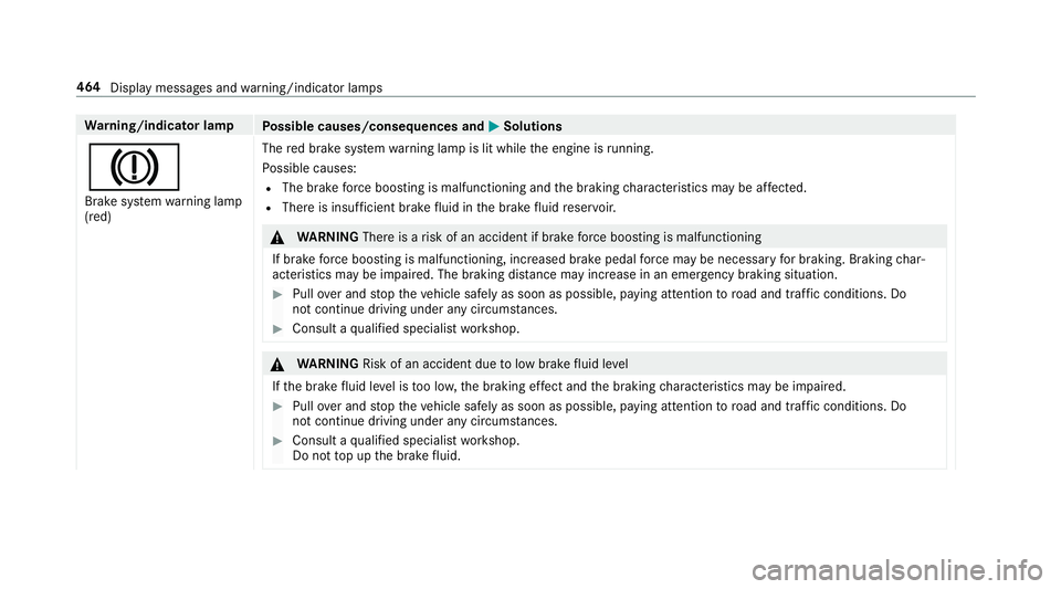 MERCEDES-BENZ S-CLASS CABRIOLET 2017  Owners Manual Wa
rning/indicator lamp
Possible causes/consequences and M
MSolutions
J Brak esystemw arning lamp
(red) The
redb rake system warning lam pislit while thee ngine is running.
Po ssible causes:
R The bra