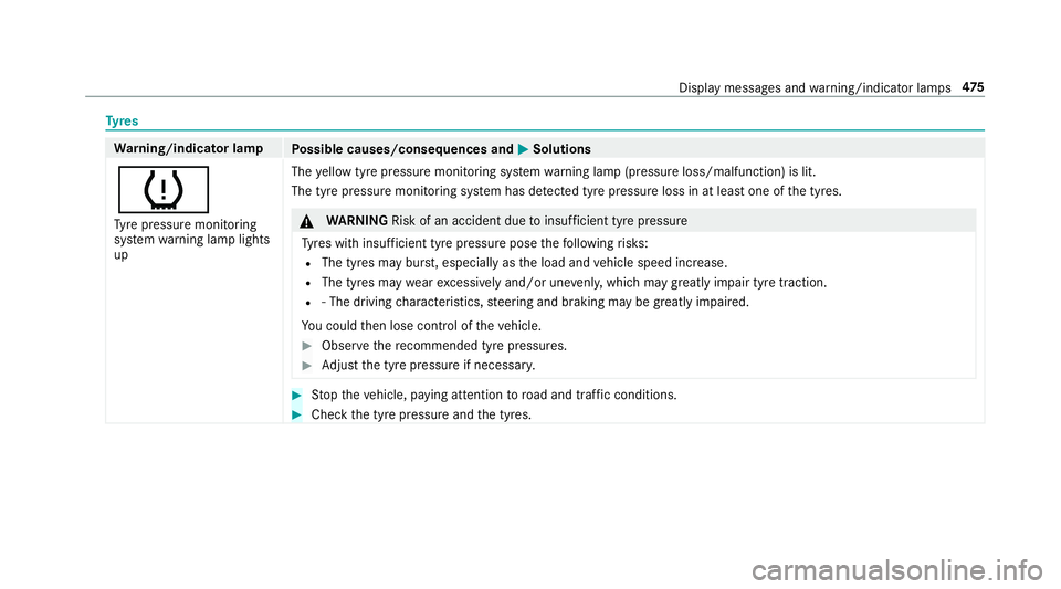 MERCEDES-BENZ S-CLASS CABRIOLET 2017  Owners Manual Ty
res Wa
rning/indicator lamp
Possible causes/consequences and M
MSolutions
h Ty re pressur emonitoring
sy stem warning lam plights
up The
yello wt yrep ressur emonitoring sy stem warning lam p(press
