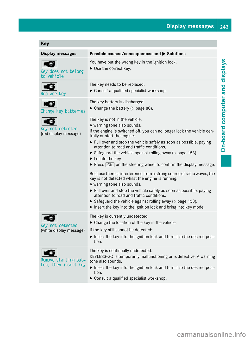 MERCEDES-BENZ SL ROADSTER 2016 Owners Manual Key
Display messages
Possible causes/consequences and
M
MSolutions Â
Key Key
does
does not
notbelong
belong
to vehicle
to vehicle You have put the wrong key in the ignition lock.
X Use the correct ke MERCEDES-BENZ SL ROADSTER 2016 Owners Manual Key
Display messages
Possible causes/consequences and
M
MSolutions Â
Key Key
does
does not
notbelong
belong
to vehicle
to vehicle You have put the wrong key in the ignition lock.
X Use the correct ke