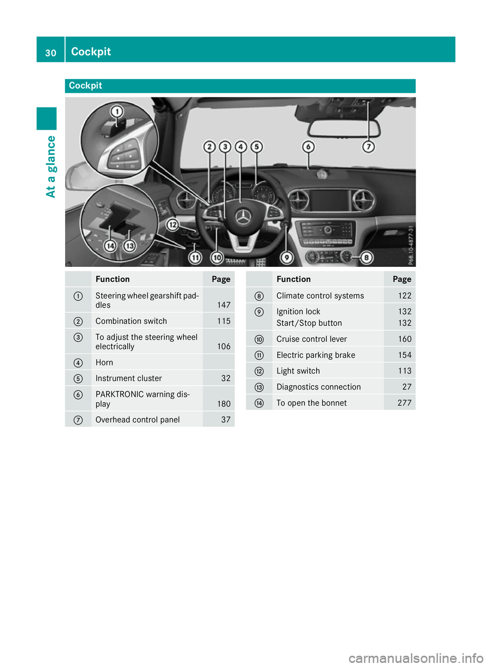 MERCEDES-BENZ SL ROADSTER 2016  Owners Manual Cockpit
Function Page
:
Steering wheel gearshift pad-
dles 147
;
Combination switch 115
=
To adjust the steering wheel
electrically
106
?
Horn
A
Instrument cluster 32
B
PARKTRONIC warning dis-
play
18