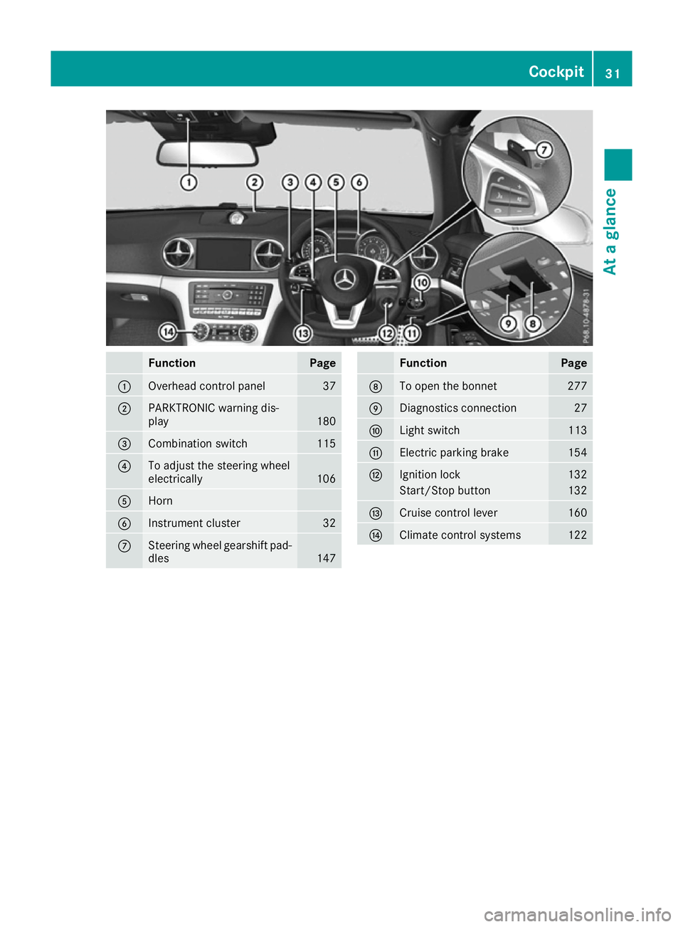 MERCEDES-BENZ SL ROADSTER 2016  Owners Manual Function Page
:
Overhead control panel 37
;
PARKTRONIC warning dis-
play
180
=
Combination switch 115
?
To adjust the steering wheel
electrically
106
A
Horn
B
Instrument cluster 32
C
Steering wheel ge