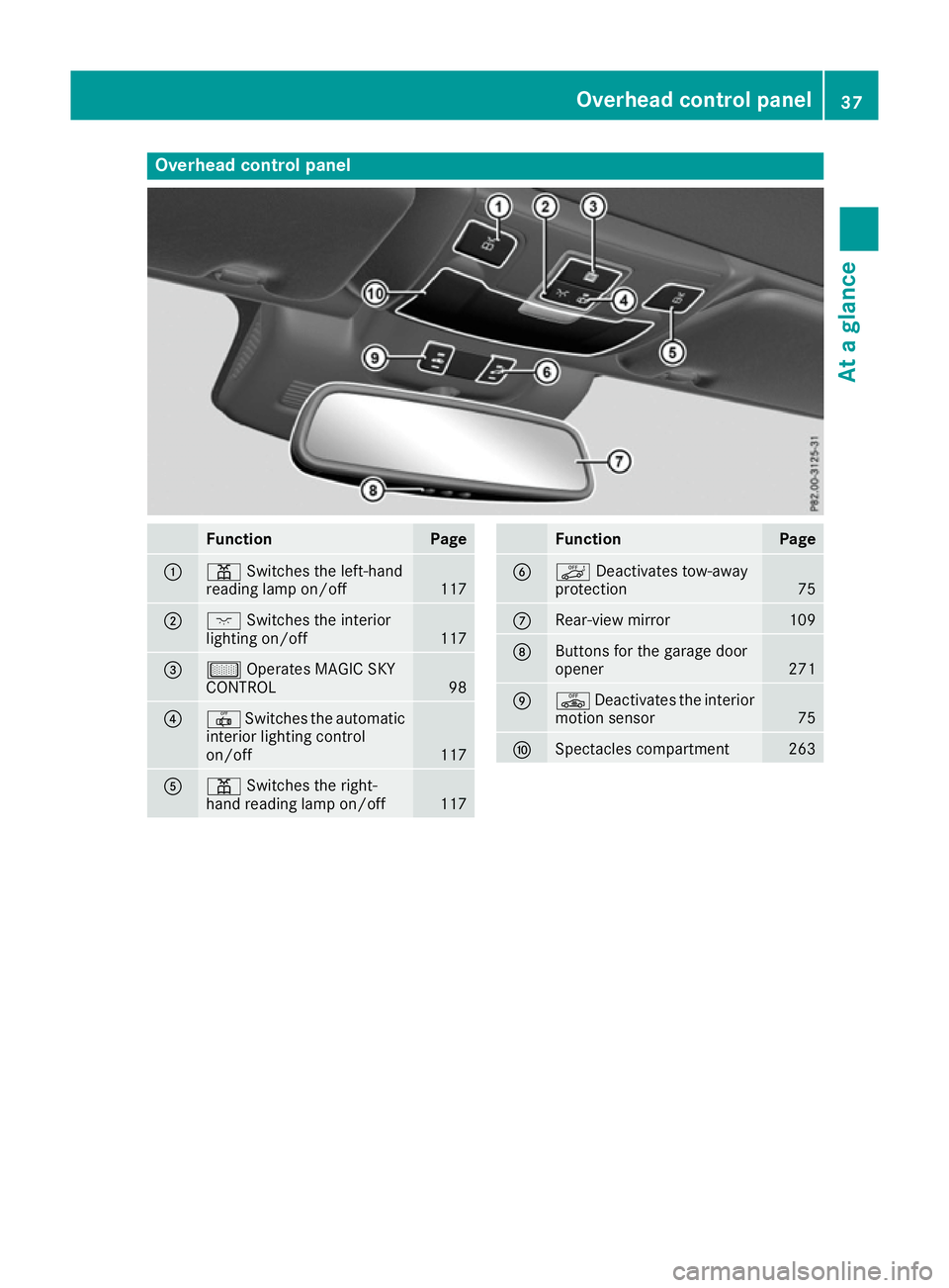 MERCEDES-BENZ SL ROADSTER 2016 Owners Guide Overhead control panel
Function Page
:
p
Switches the left-hand
reading lamp on/off 117
;
c
Switches the interior
lighting on/off 117
=
µ
Operates MAGIC SKY
CONTROL 98
?
|
Switches the automatic
inte MERCEDES-BENZ SL ROADSTER 2016 Owners Guide Overhead control panel
Function Page
:
p
Switches the left-hand
reading lamp on/off 117
;
c
Switches the interior
lighting on/off 117
=
µ
Operates MAGIC SKY
CONTROL 98
?
|
Switches the automatic
inte