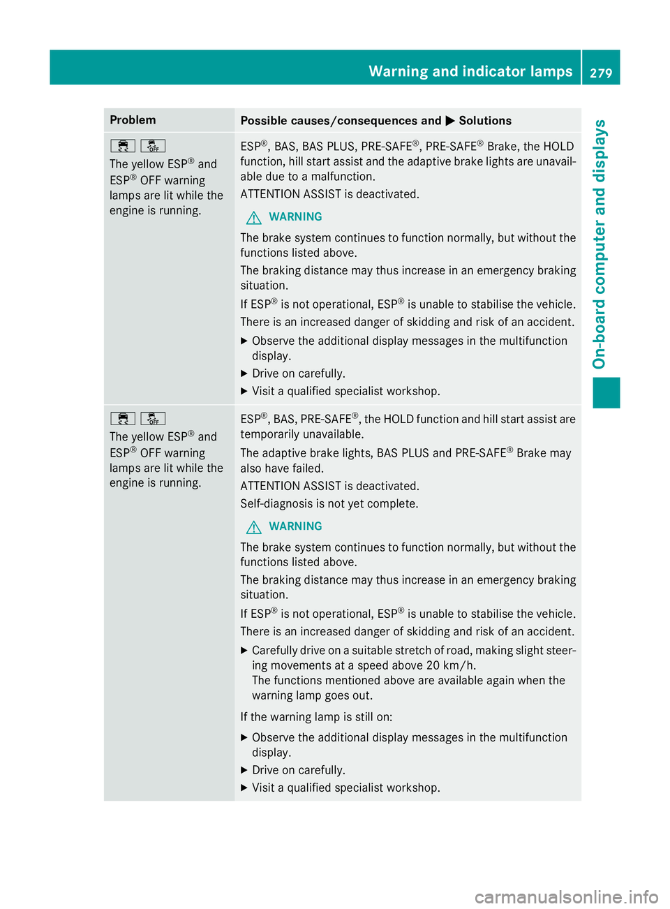 MERCEDES-BENZ SL ROADSTER 2012  Owners Manual Problem
Possible causes/consequences and
M
MSolutions ÷å
The yellow ESP
®
and
ESP ®
OFF warning
lamps are lit while the
engine is running. ESP
®
, BAS, BAS PLUS, PRE‑ SAFE®
, PRE ‑SAFE ®
Br