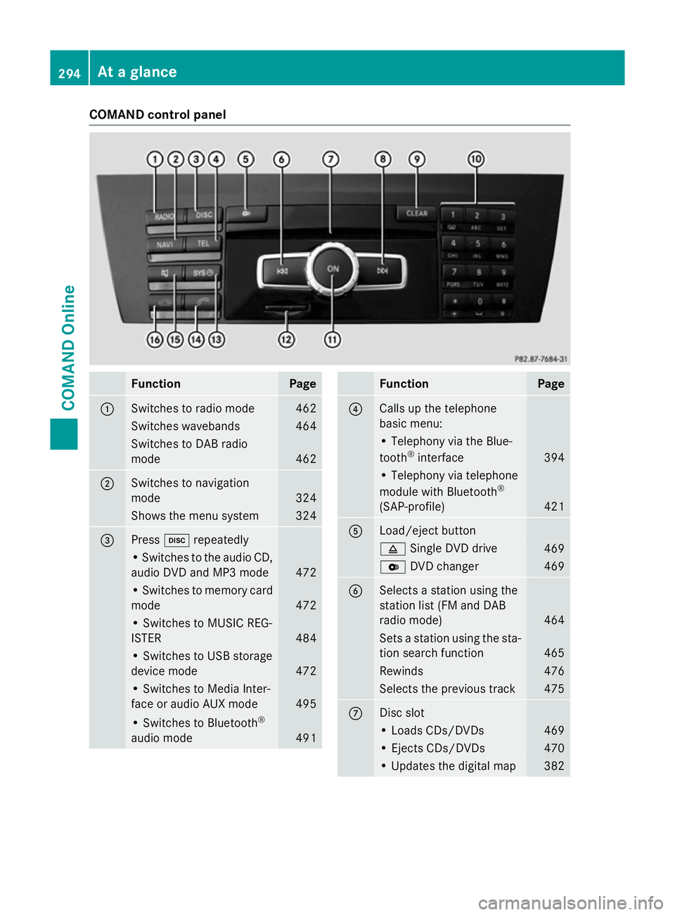 MERCEDES-BENZ SL ROADSTER 2012 Owners Manual COMAND control panel
Function Page
:
Switches to radio mode 462
Switches wavebands 464
Switches to DAB radio
mode
462
;
Switches to navigation
mode
324
Shows the menu system 324
=
Press
hrepeatedly †MERCEDES-BENZ SL ROADSTER 2012 Owners Manual COMAND control panel
Function Page
:
Switches to radio mode 462
Switches wavebands 464
Switches to DAB radio
mode
462
;
Switches to navigation
mode
324
Shows the menu system 324
=
Press
hrepeatedly â€
