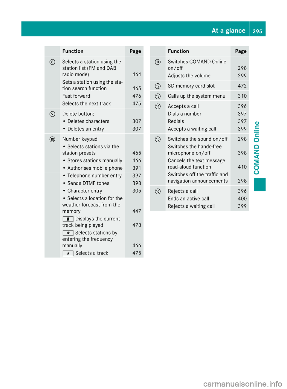 MERCEDES-BENZ SL ROADSTER 2012 Owners Manual Function Page
D
Selects a station using the
station list (FM and DAB
radio mode) 464
Sets a station using the sta-
tion search function 465
Fast forward 476
Selects the next track 475
E
Delete button: MERCEDES-BENZ SL ROADSTER 2012 Owners Manual Function Page
D
Selects a station using the
station list (FM and DAB
radio mode) 464
Sets a station using the sta-
tion search function 465
Fast forward 476
Selects the next track 475
E
Delete button: