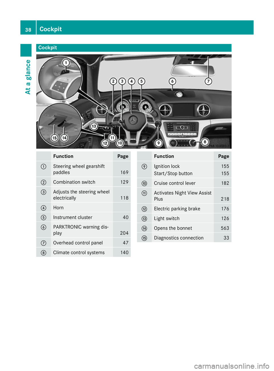 MERCEDES-BENZ SL ROADSTER 2012 Service Manual Cockpit
Function Page
:
Steering wheel gearshift
paddles
169
;
Combination switch 129
=
Adjusts the steering wheel
electrically
118
?
Horn
A
Instrument cluster 40
B
PARKTRONIC warning dis-
play
204
C
