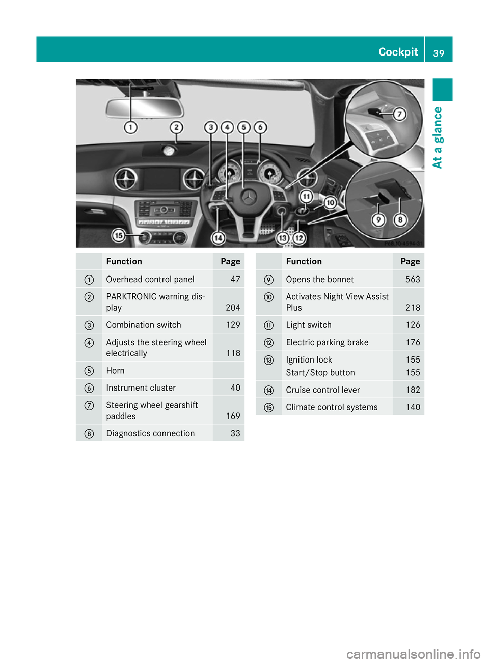 MERCEDES-BENZ SL ROADSTER 2012 Service Manual Function Page
:
Overhead control panel 47
;
PARKTRONIC warning dis-
play 204
=
Combination switch 129
?
Adjusts the steering wheel
electrically
118
A
Horn
B
Instrument cluster 40
C
Steering wheel gear