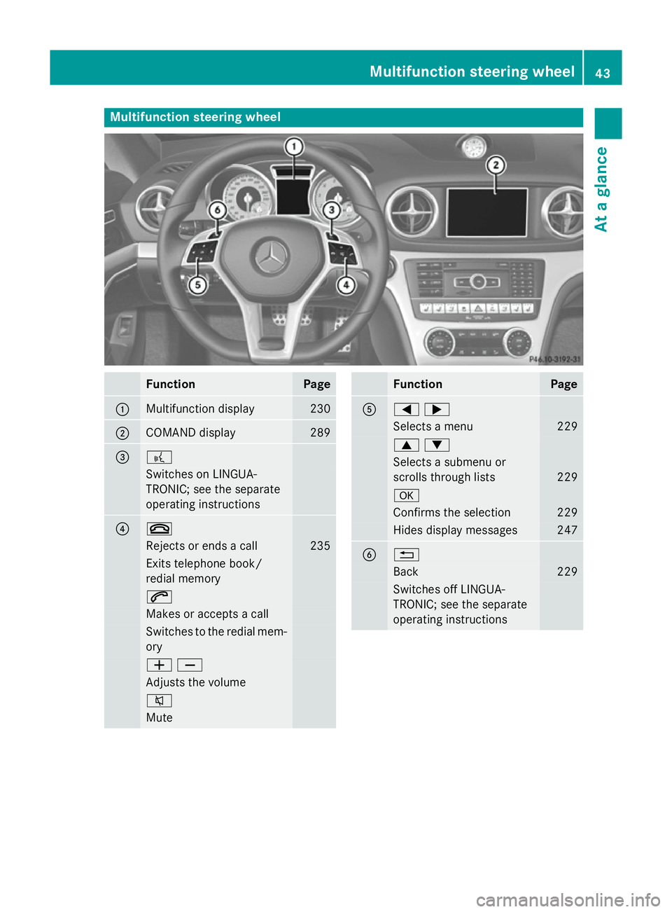 MERCEDES-BENZ SL ROADSTER 2012 Service Manual Multifunction steering wheel
Function Page
:
Multifunction display 230
;
COMAND display 289
= ?
Switches on LINGUA-
TRONIC; see the separate
operating instructions ? ~
Rejects or ends a call 235
Exits