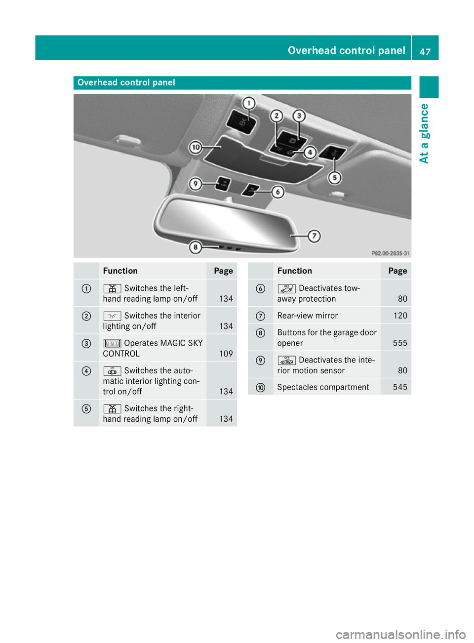 MERCEDES-BENZ SL ROADSTER 2012 Service Manual Overhead control panel
Function Page
:
p
Switches the left-
hand reading lamp on/off 134
;
c
Switches the interior
lighting on/off 134
=
µ
Operates MAGIC SKY
CONTROL 109
?
|
Switches the auto-
matic 