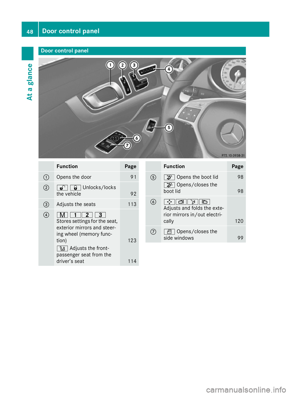 MERCEDES-BENZ SL ROADSTER 2012 Workshop Manual Door control panel
Function Page
:
Opens the door 91
;
%&Unlocks/locks
the vehicle 92
=
Adjusts the seats 113
?
r
45 =
Stores settings for the seat, exterior mirrors and steer-
ing wheel (memory func- MERCEDES-BENZ SL ROADSTER 2012 Workshop Manual Door control panel
Function Page
:
Opens the door 91
;
%&Unlocks/locks
the vehicle 92
=
Adjusts the seats 113
?
r
45 =
Stores settings for the seat, exterior mirrors and steer-
ing wheel (memory func-