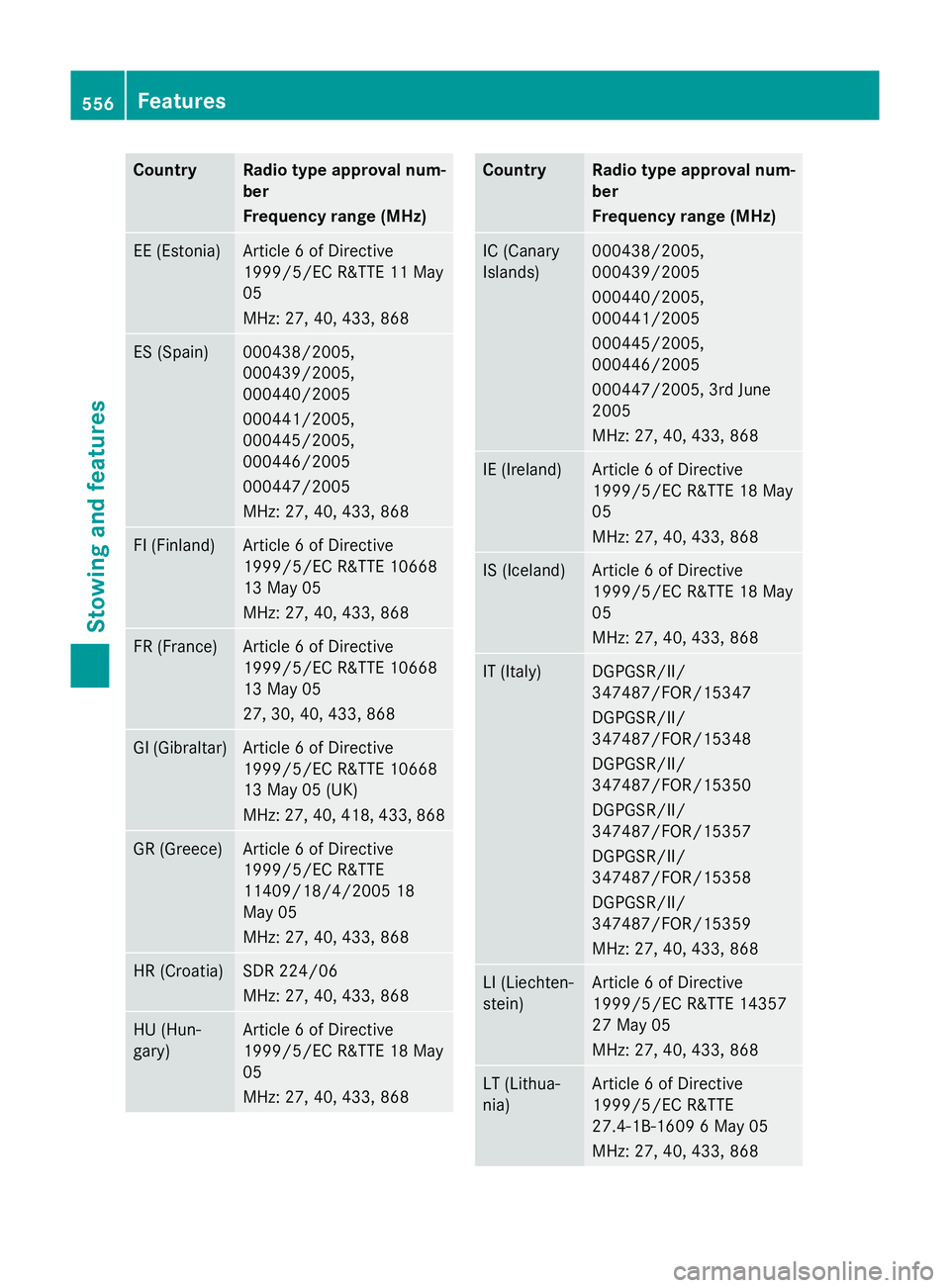 MERCEDES-BENZ SL ROADSTER 2012 Owners Manual Country Radio type approval num-
ber
Frequency range (MHz)
EE (Estonia) Article 6 of Directive
1999/5/EC R&TTE 11 May
05
MHz: 27, 40, 433, 868
ES (Spain) 000438/2005,
000439/2005,
000440/2005
000441/2 MERCEDES-BENZ SL ROADSTER 2012 Owners Manual Country Radio type approval num-
ber
Frequency range (MHz)
EE (Estonia) Article 6 of Directive
1999/5/EC R&TTE 11 May
05
MHz: 27, 40, 433, 868
ES (Spain) 000438/2005,
000439/2005,
000440/2005
000441/2