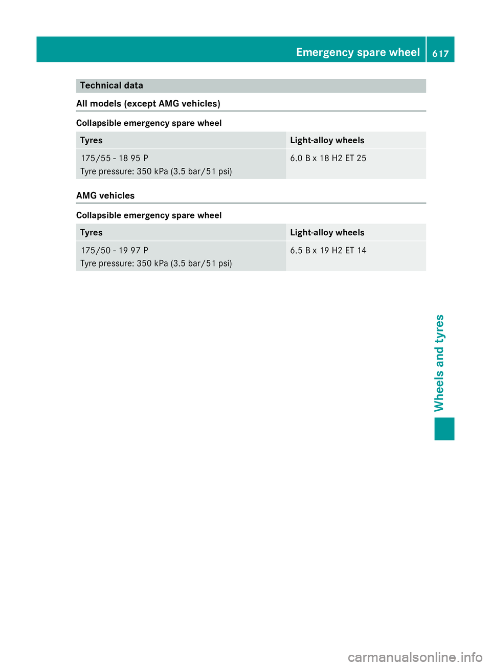 MERCEDES-BENZ SL ROADSTER 2012  Owners Manual Technical data
All models (except AMG vehicles) Collapsible emergency spare wheel
Tyres Light-alloy wheels
175/5
5- 18 95 P
Tyre pressure: 350 kPa (3.5 bar/51 psi) 6.0 B x 18 H2 ET 25
AMG vehicles
Col
